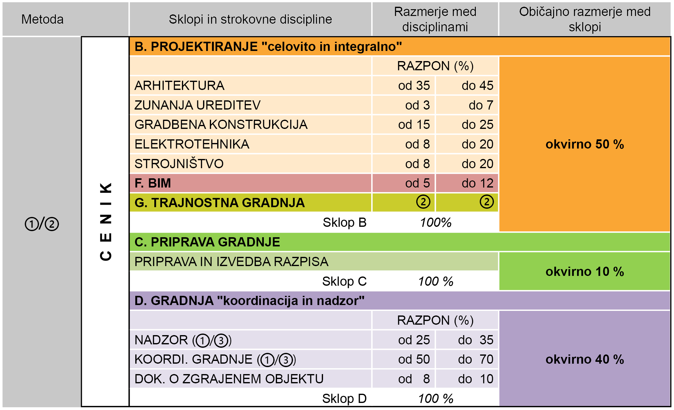 Razmerje vrednosti storitev po strokovnih sklopih in disciplinah