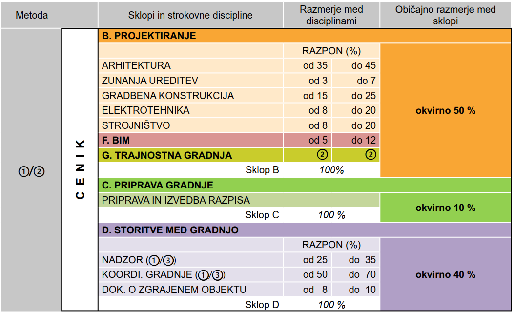 Razmerje vrednosti storitev po strokovnih sklopih in disciplinah