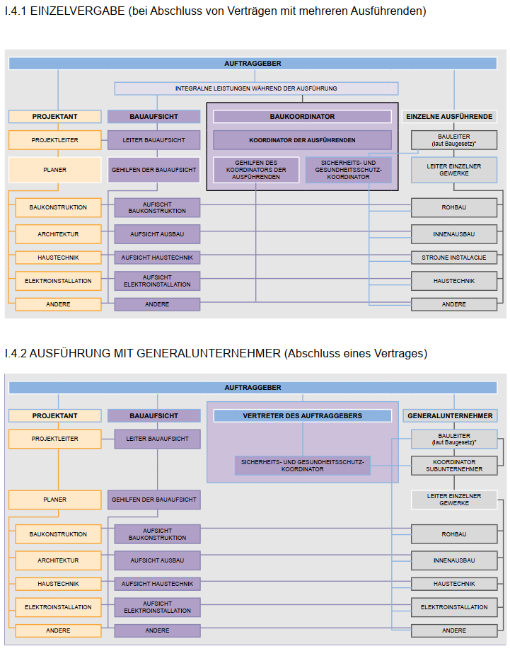 Organizacija struktura udeležencev pri gradnji