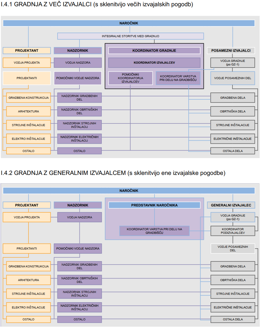 Organizacija struktura udeležencev pri gradnji