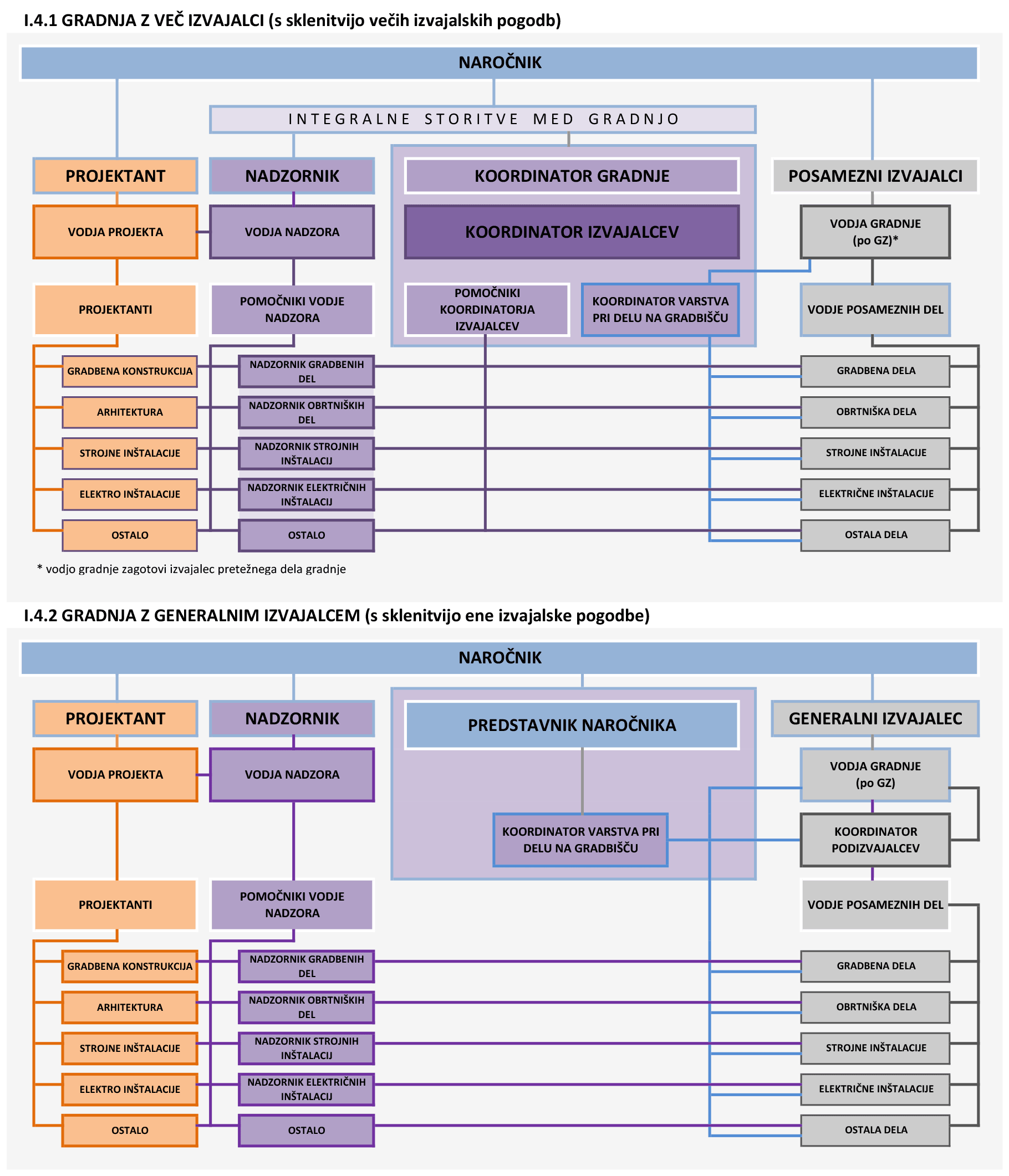 Organizacija struktura udeležencev pri gradnji
