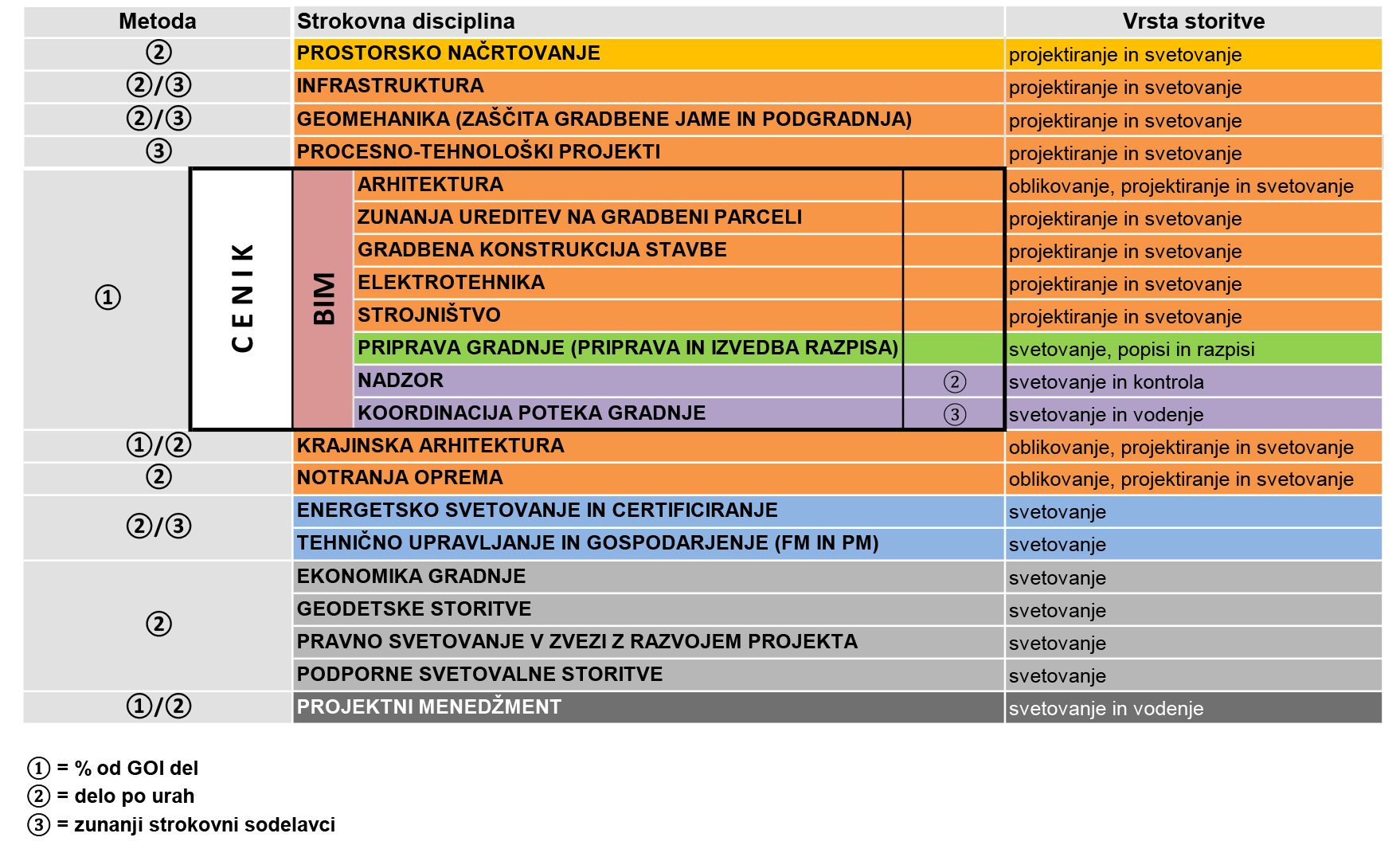 Strokovne discipline in področje cenika