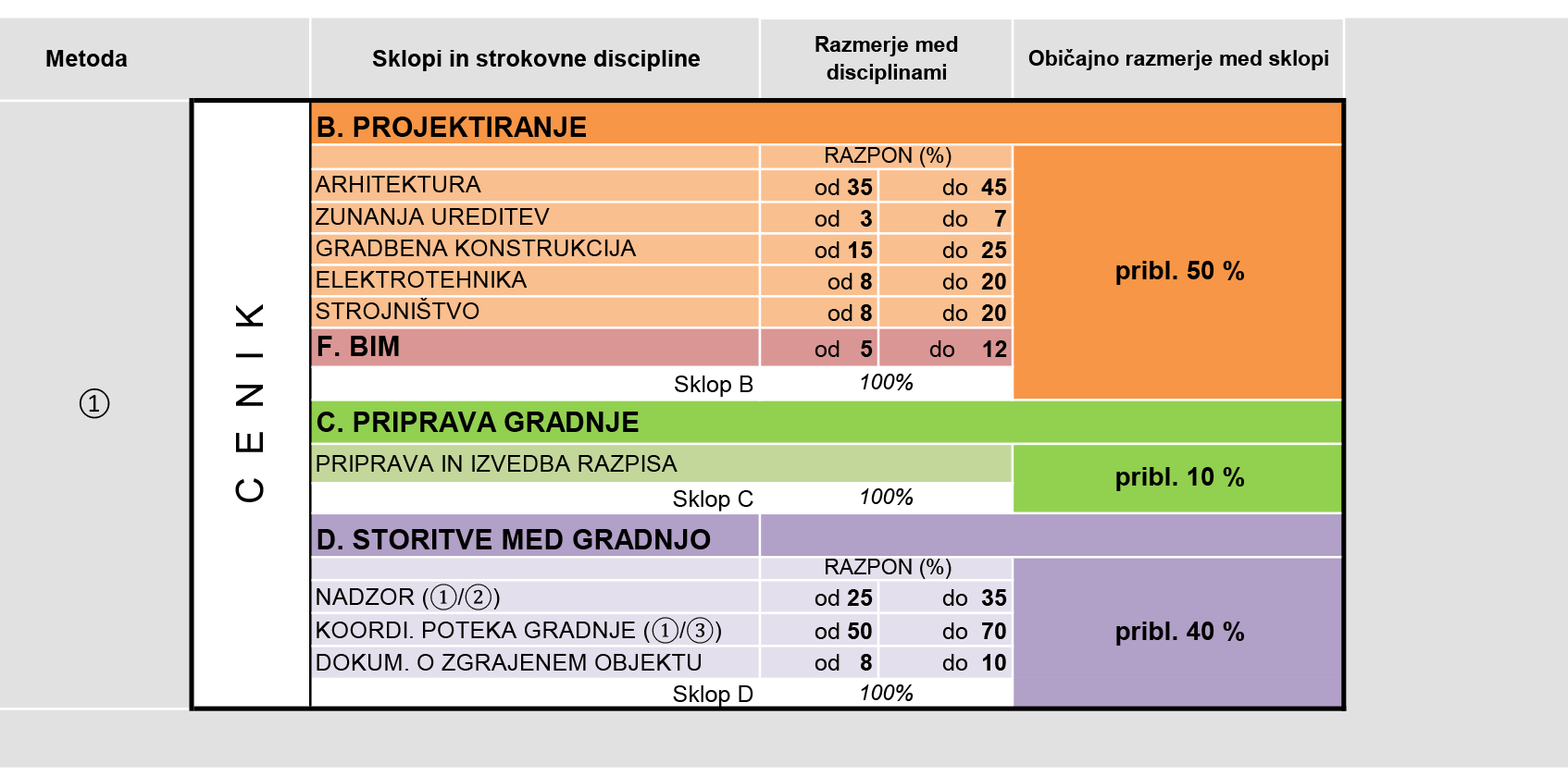 Razmerje vrednosti storitev po strokovnih sklopih in disciplinah