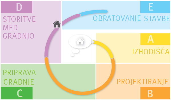 integralno načrtovanje