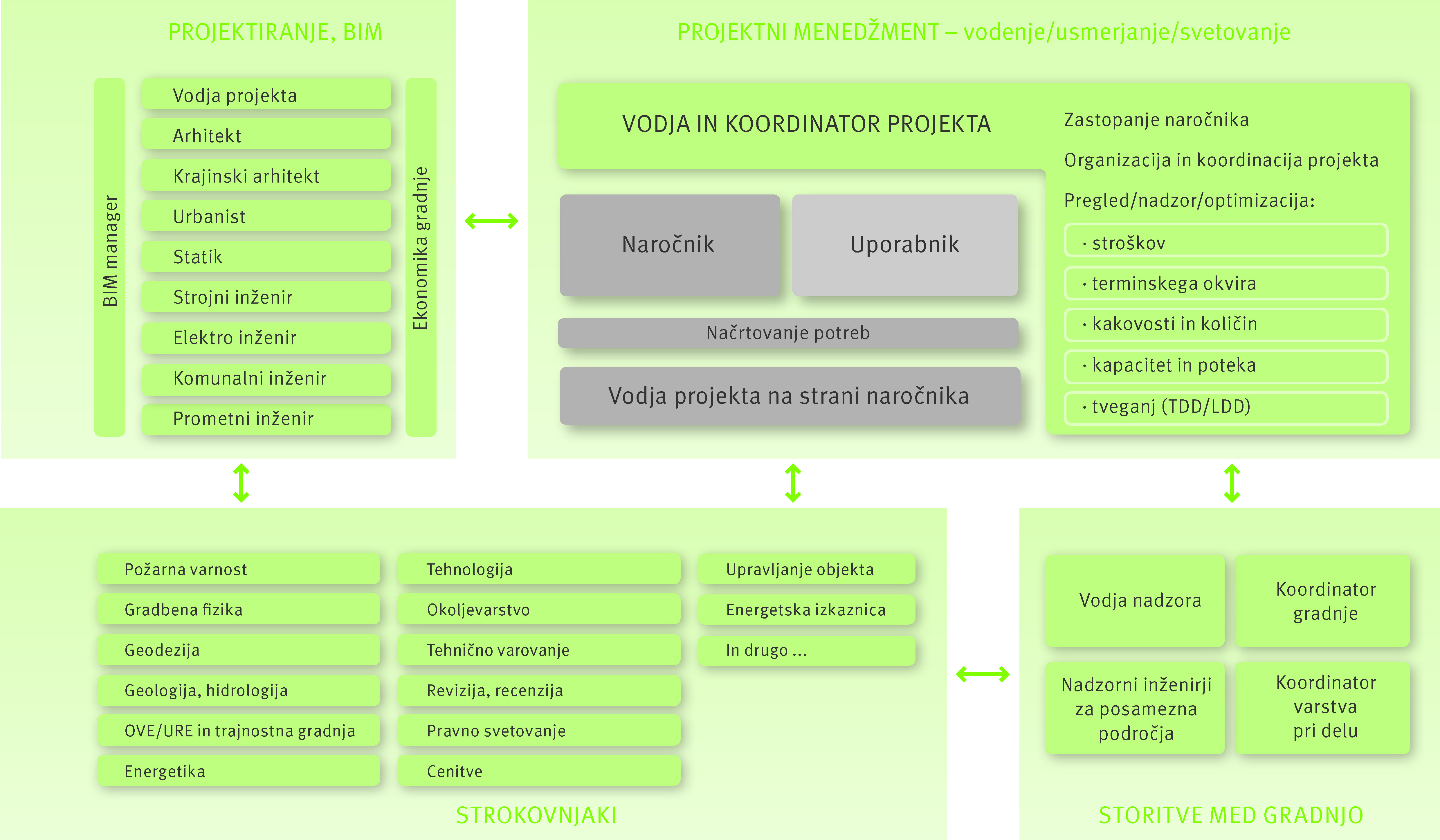Projektna organizacija