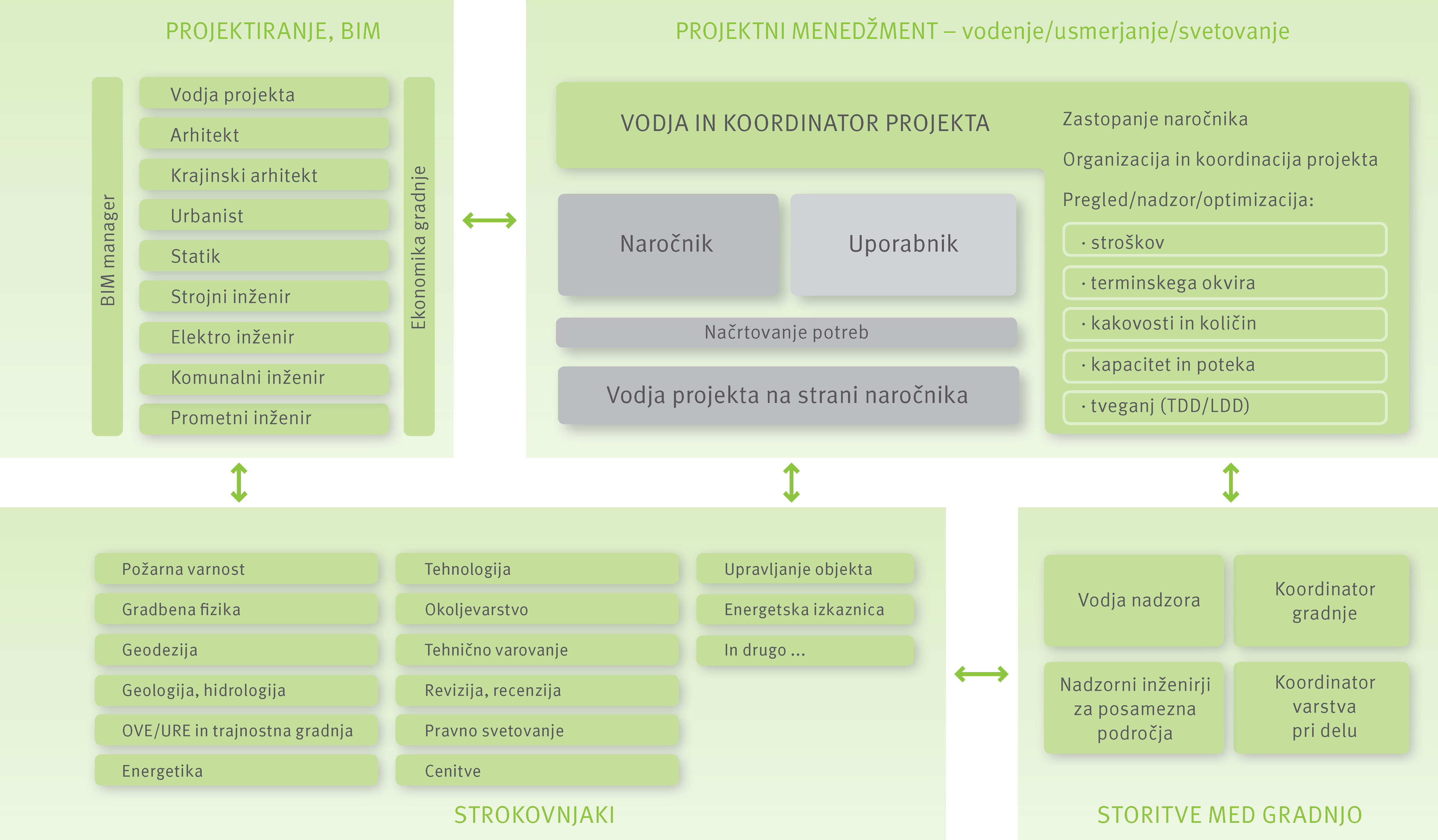 Projektna organizacija